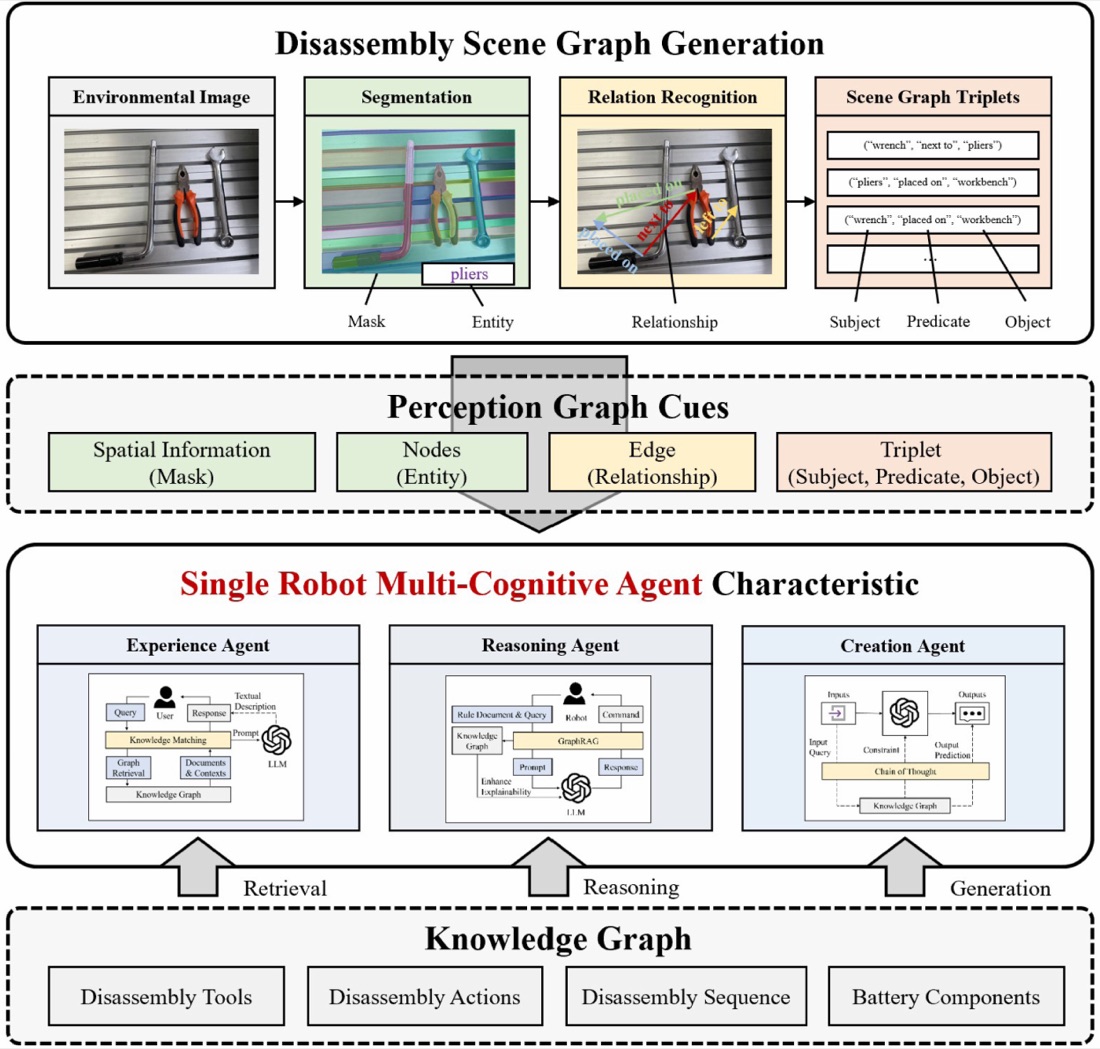 Disassembly scene graph generation, perception graph cues, and the single-robot multi-cognitive agent architecture over a knowledge graph