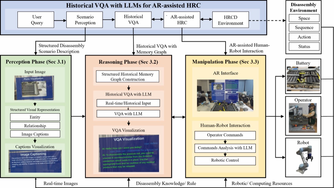 Historical VQA with LLMs for AR-assisted human-robot collaboration across the perception, reasoning, and manipulation phases