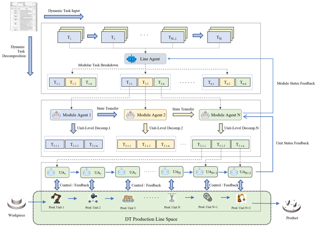 Digital-twin production line figure: dynamic task decomposition across line, module, and unit agents over the production-line space